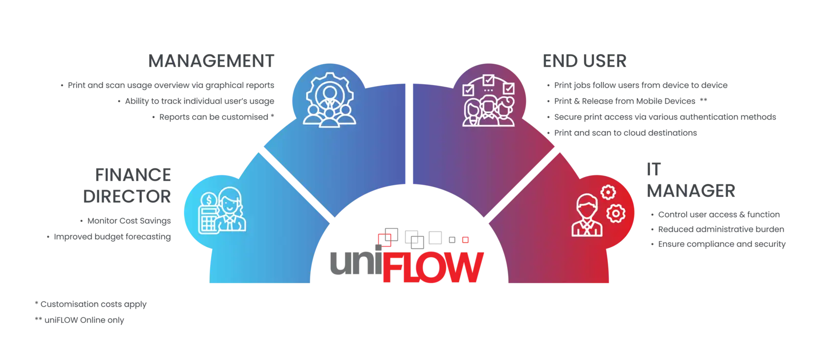 uniFLOW overview highlighting print management features for finance, IT, management, and end users.